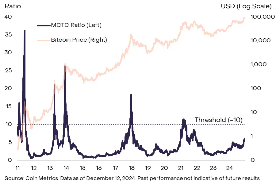 灰度报告:解码加密牛市周期,接下来市场还能涨多久?